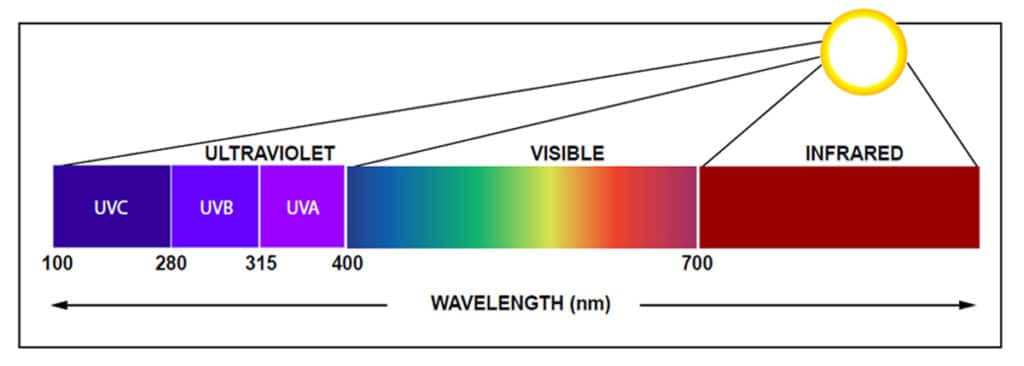 Ultra Violet Germidical Irradiation UVGI